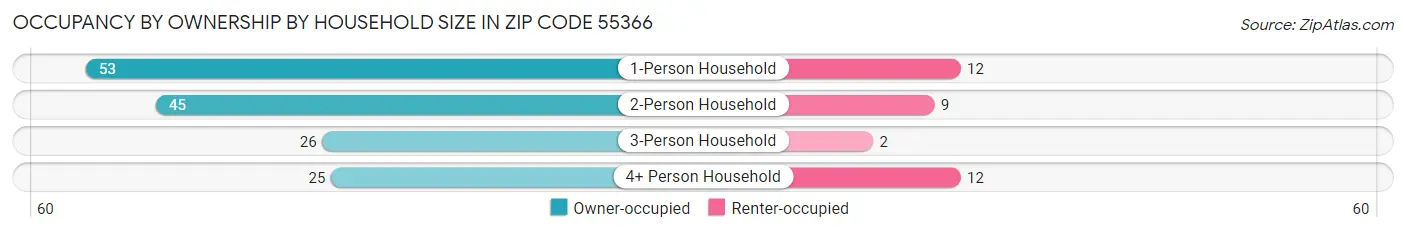 Occupancy by Ownership by Household Size in Zip Code 55366