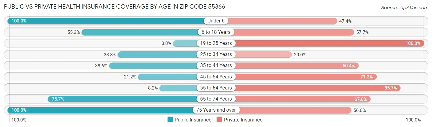 Public vs Private Health Insurance Coverage by Age in Zip Code 55366