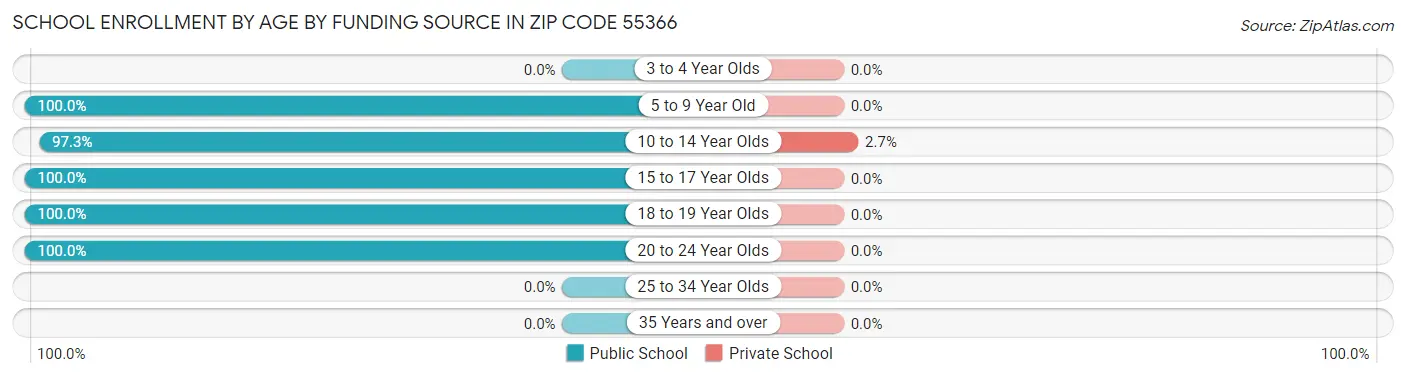 School Enrollment by Age by Funding Source in Zip Code 55366
