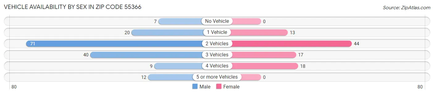 Vehicle Availability by Sex in Zip Code 55366
