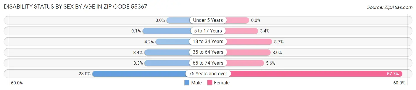 Disability Status by Sex by Age in Zip Code 55367