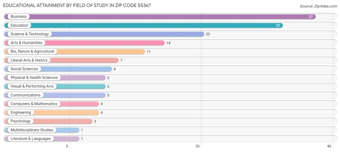 Educational Attainment by Field of Study in Zip Code 55367