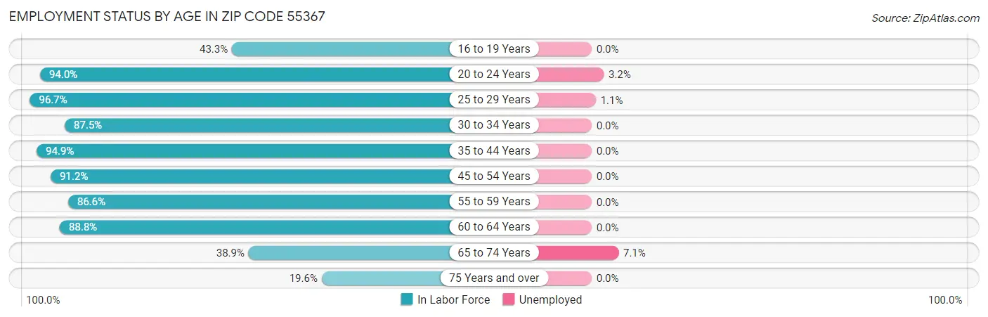 Employment Status by Age in Zip Code 55367