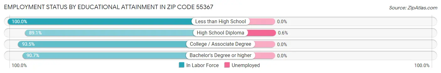 Employment Status by Educational Attainment in Zip Code 55367