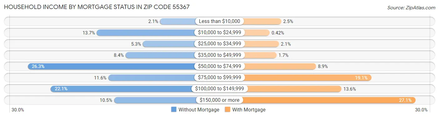 Household Income by Mortgage Status in Zip Code 55367