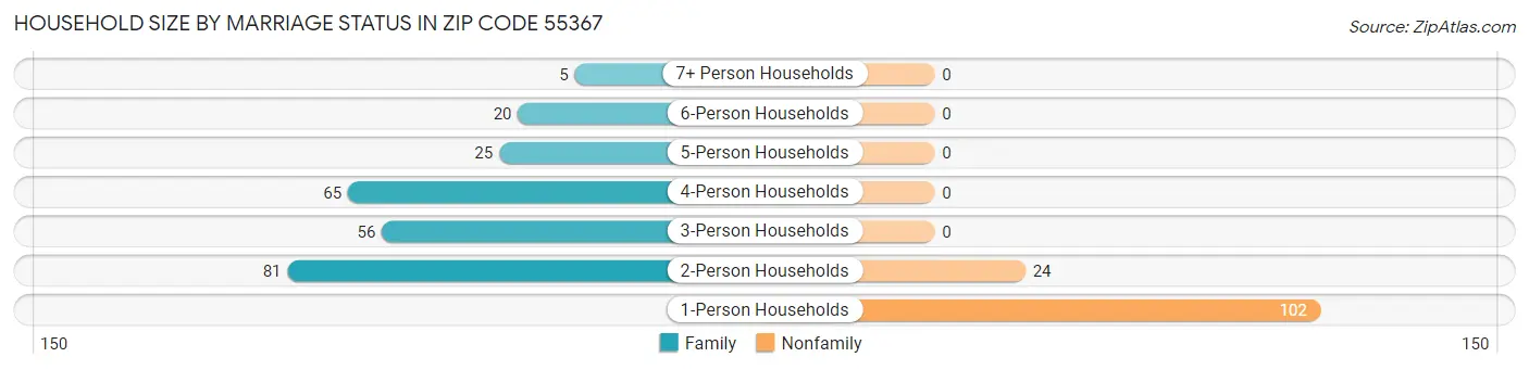 Household Size by Marriage Status in Zip Code 55367