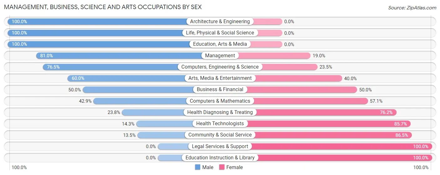 Management, Business, Science and Arts Occupations by Sex in Zip Code 55367