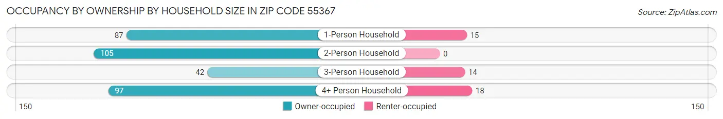 Occupancy by Ownership by Household Size in Zip Code 55367