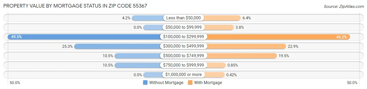 Property Value by Mortgage Status in Zip Code 55367