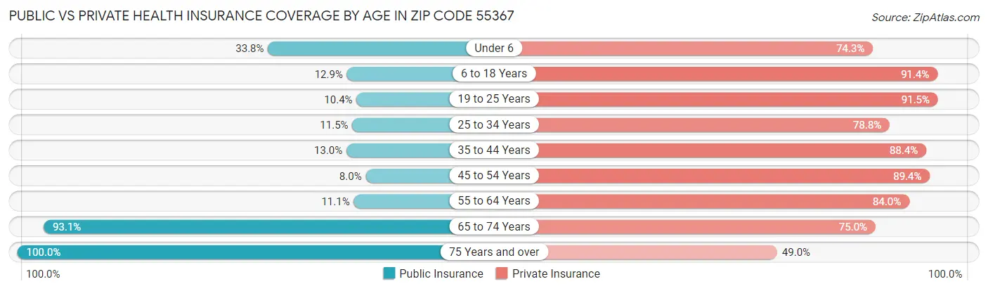 Public vs Private Health Insurance Coverage by Age in Zip Code 55367
