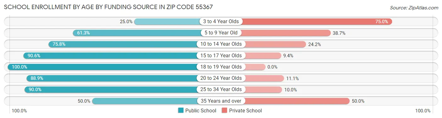 School Enrollment by Age by Funding Source in Zip Code 55367