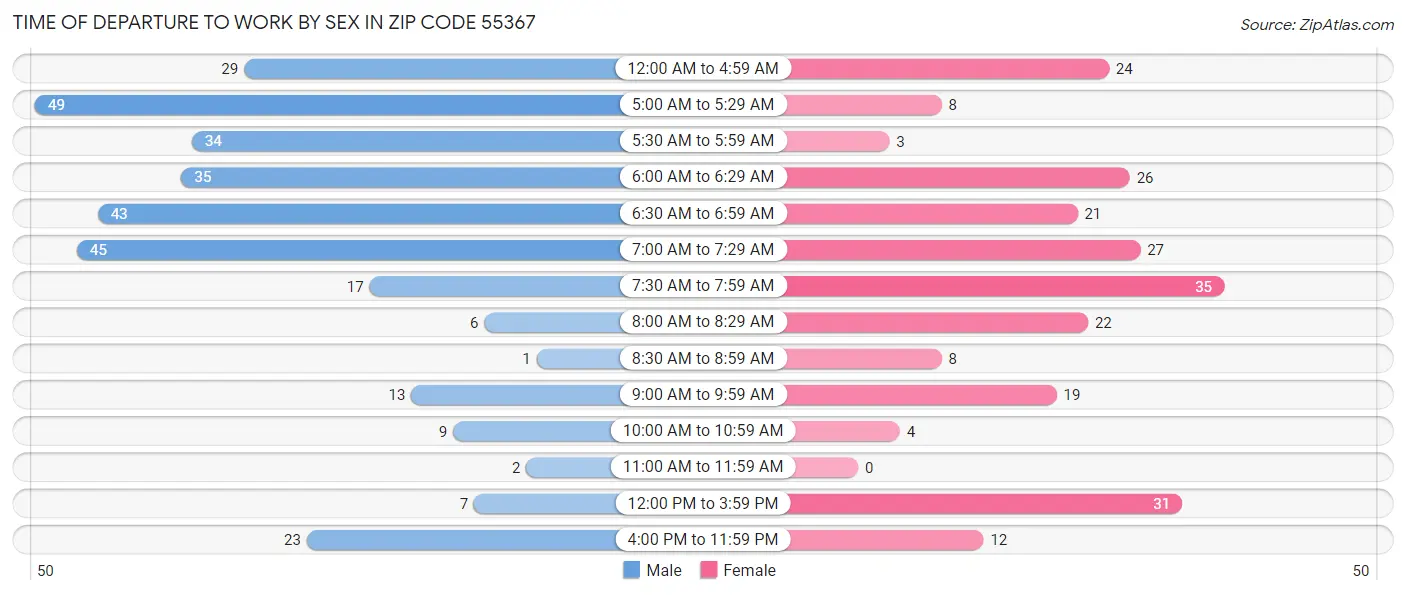 Time of Departure to Work by Sex in Zip Code 55367