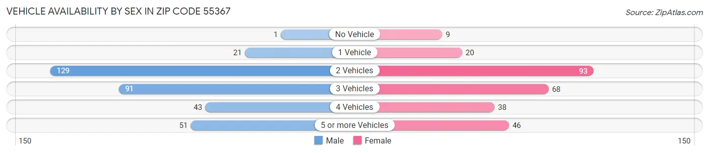 Vehicle Availability by Sex in Zip Code 55367