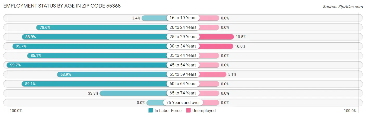 Employment Status by Age in Zip Code 55368
