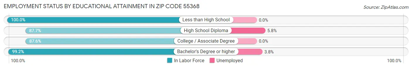 Employment Status by Educational Attainment in Zip Code 55368