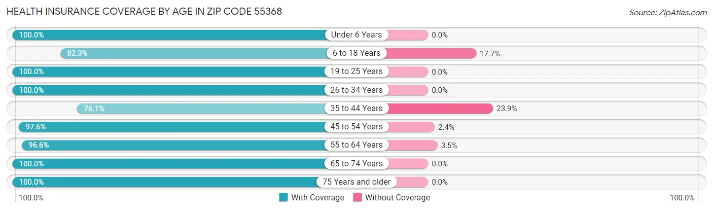 Health Insurance Coverage by Age in Zip Code 55368