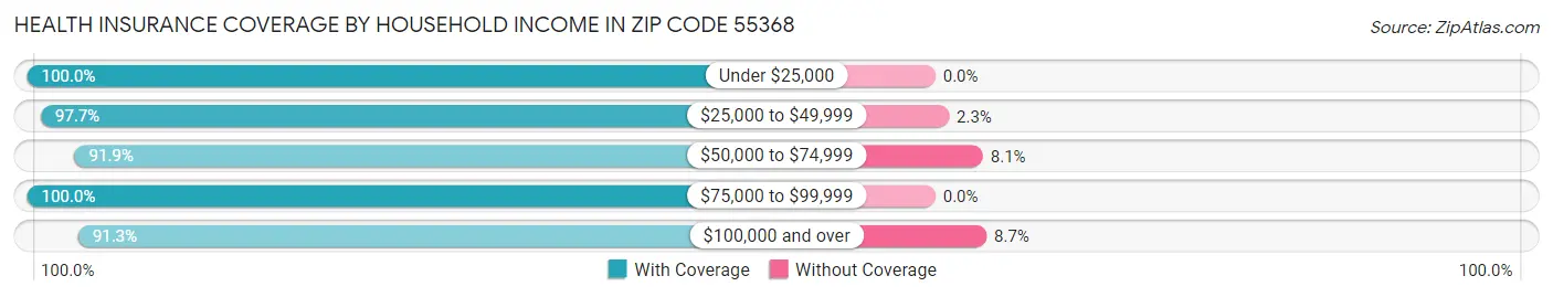 Health Insurance Coverage by Household Income in Zip Code 55368