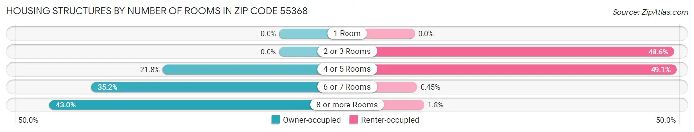 Housing Structures by Number of Rooms in Zip Code 55368