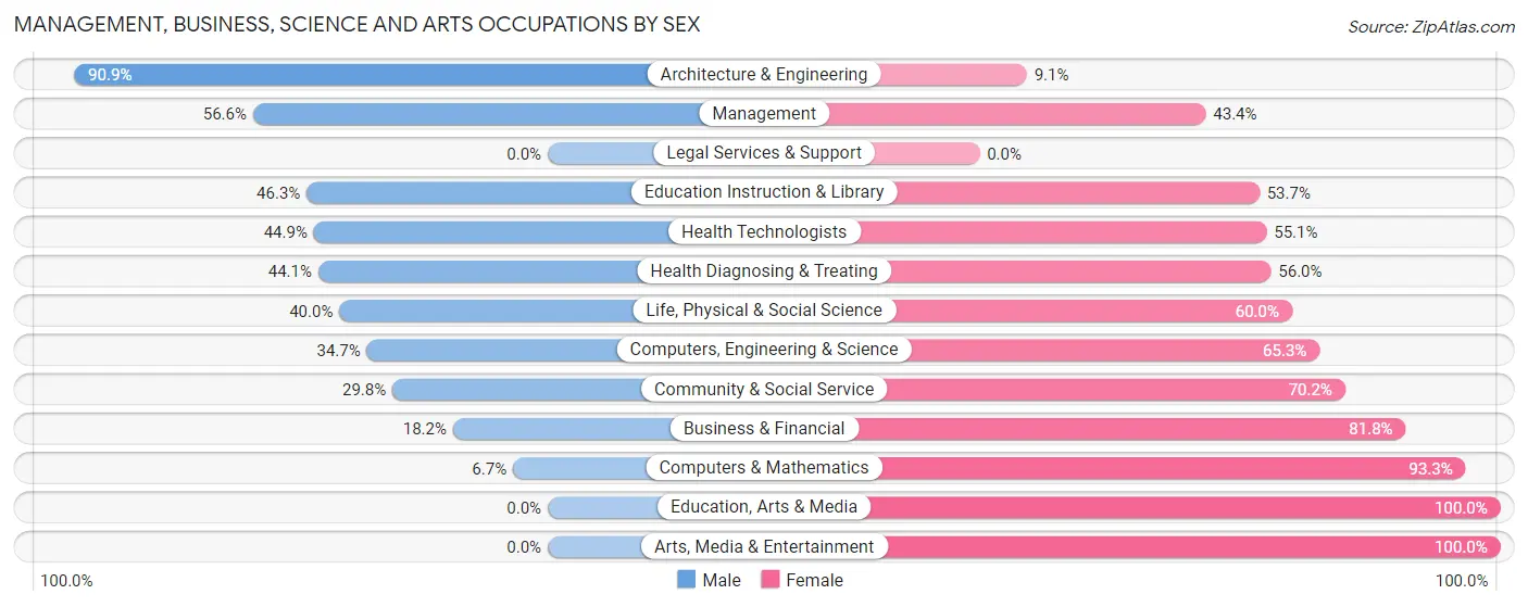 Management, Business, Science and Arts Occupations by Sex in Zip Code 55368