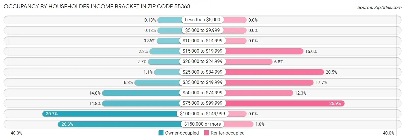 Occupancy by Householder Income Bracket in Zip Code 55368