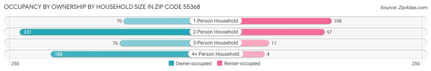 Occupancy by Ownership by Household Size in Zip Code 55368