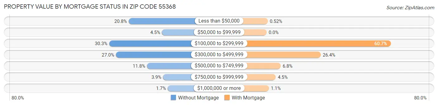 Property Value by Mortgage Status in Zip Code 55368