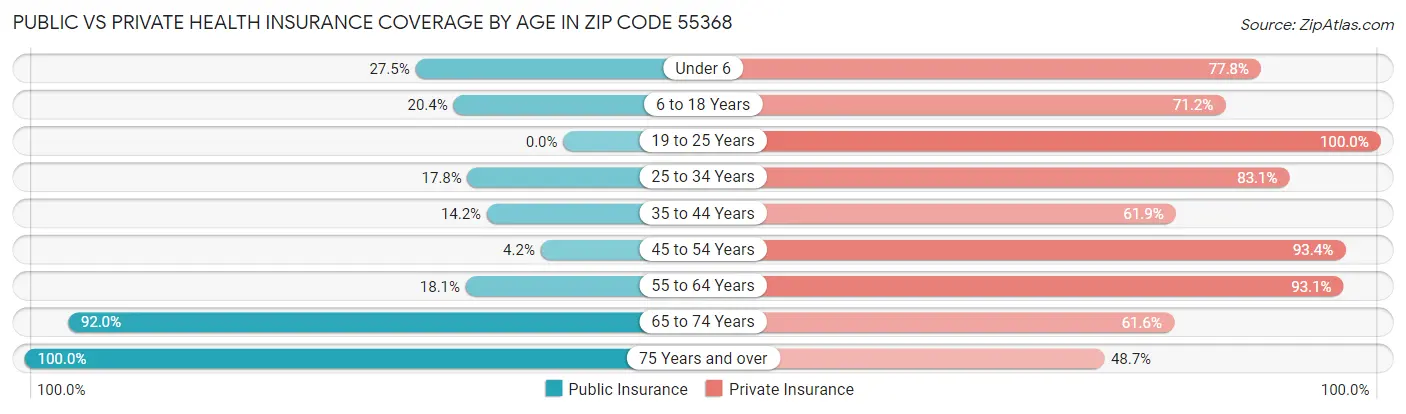 Public vs Private Health Insurance Coverage by Age in Zip Code 55368