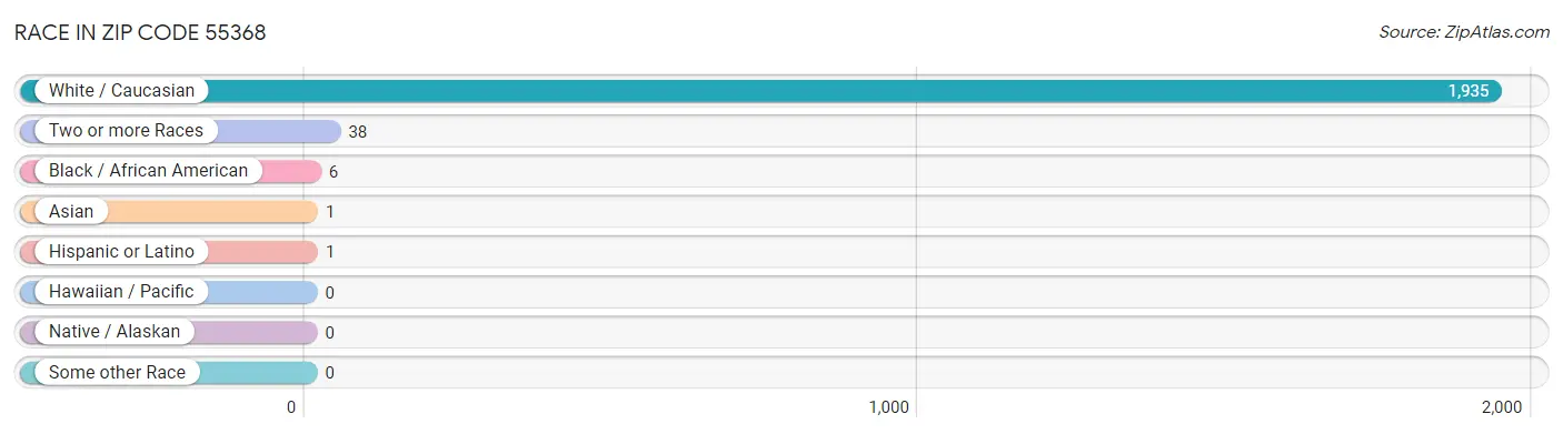 Race in Zip Code 55368