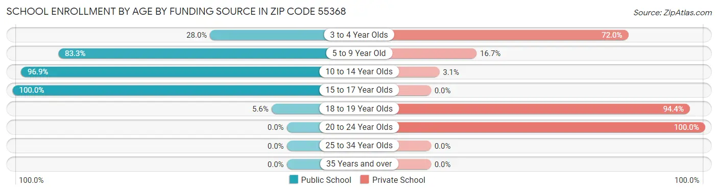 School Enrollment by Age by Funding Source in Zip Code 55368