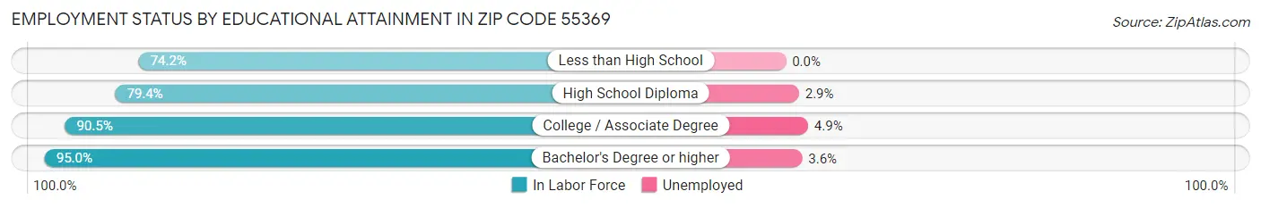 Employment Status by Educational Attainment in Zip Code 55369