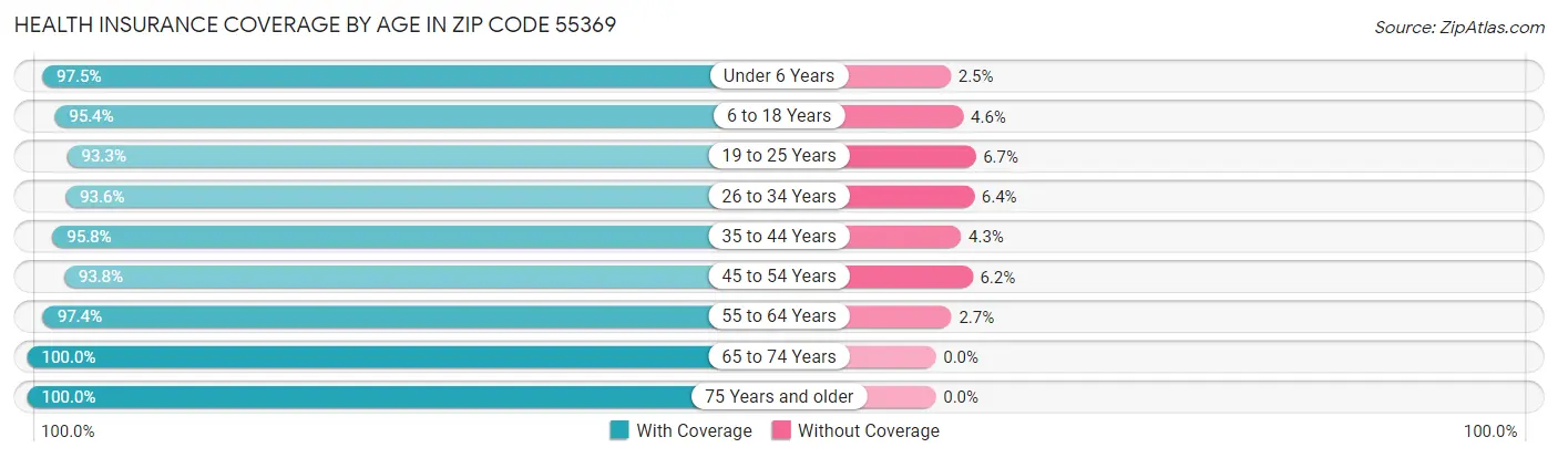 Health Insurance Coverage by Age in Zip Code 55369