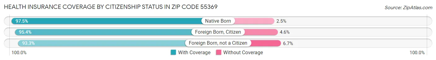 Health Insurance Coverage by Citizenship Status in Zip Code 55369