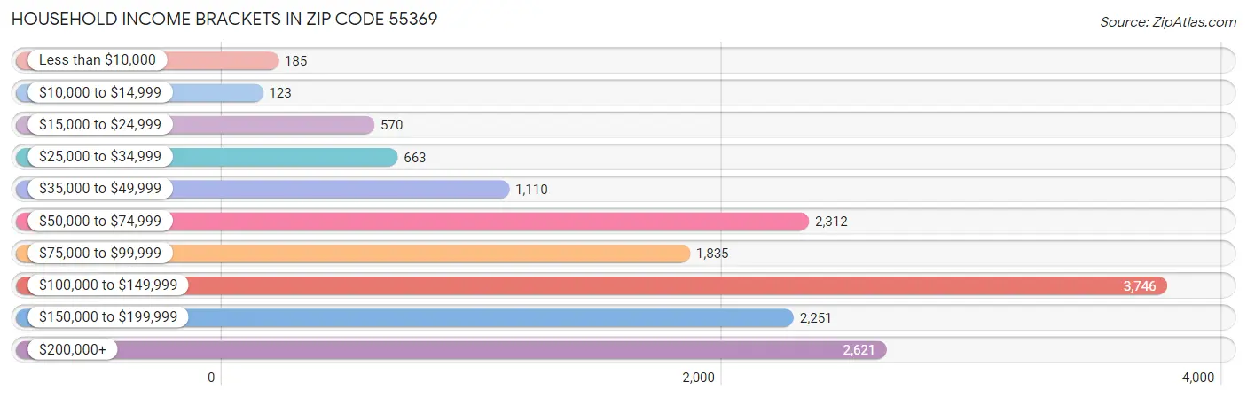 Household Income Brackets in Zip Code 55369