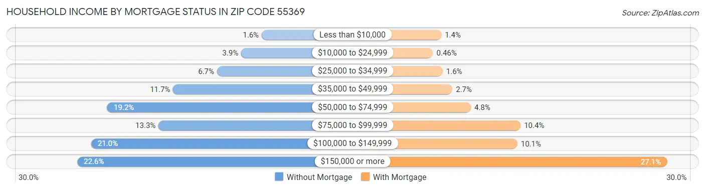 Household Income by Mortgage Status in Zip Code 55369