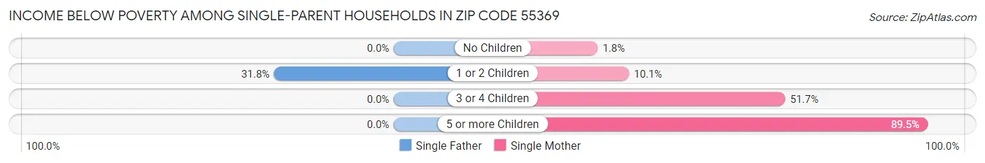 Income Below Poverty Among Single-Parent Households in Zip Code 55369