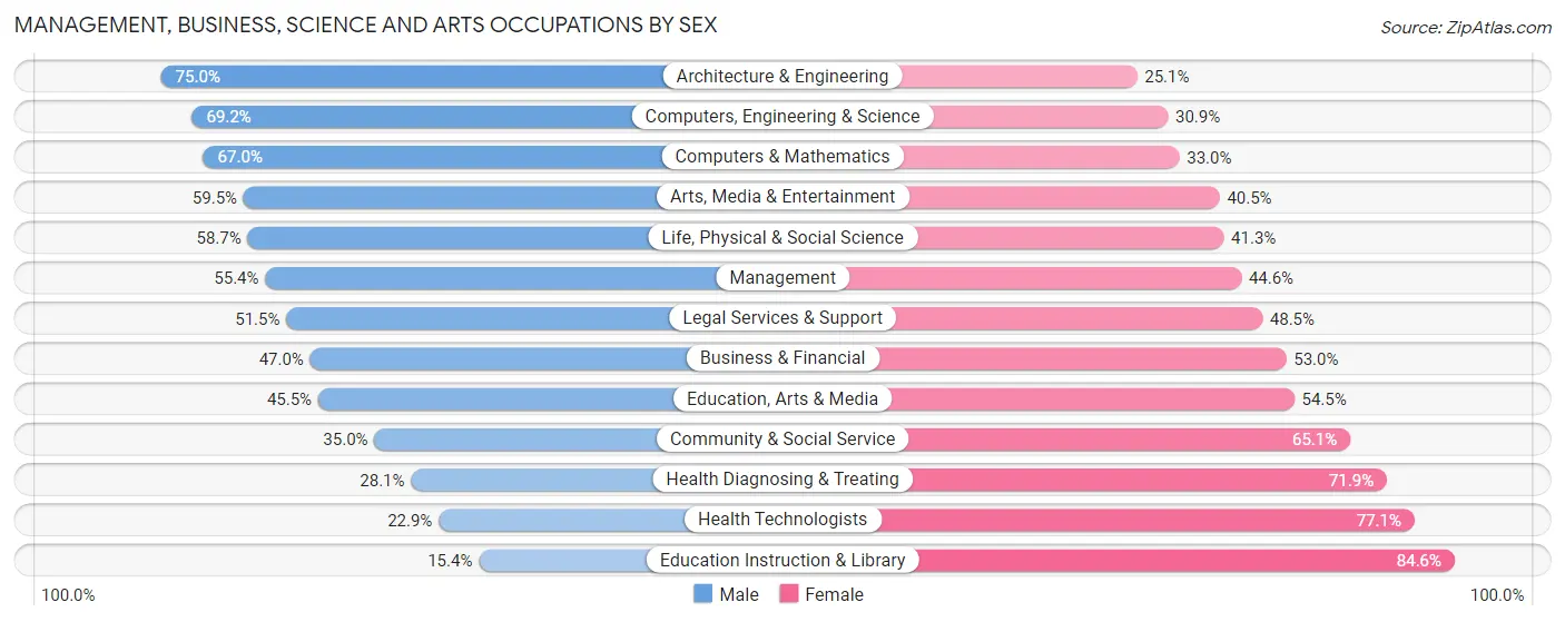 Management, Business, Science and Arts Occupations by Sex in Zip Code 55369