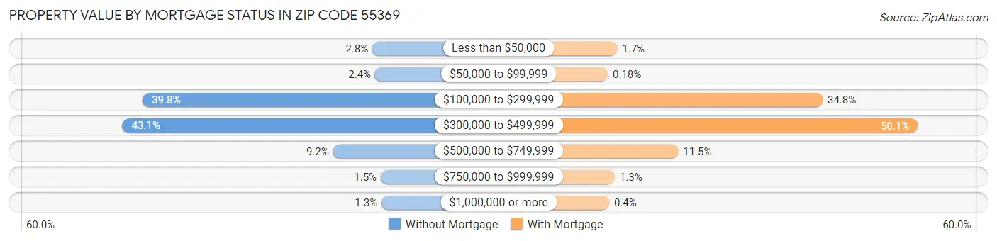 Property Value by Mortgage Status in Zip Code 55369