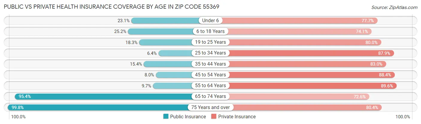 Public vs Private Health Insurance Coverage by Age in Zip Code 55369