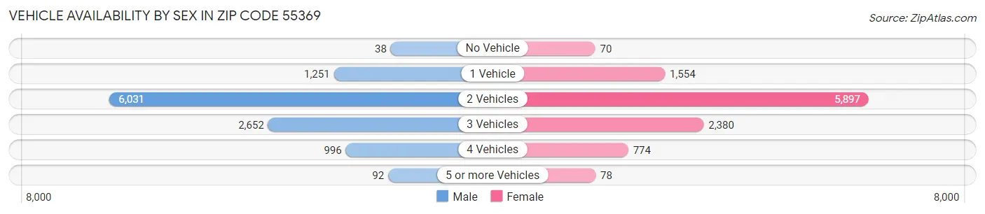 Vehicle Availability by Sex in Zip Code 55369