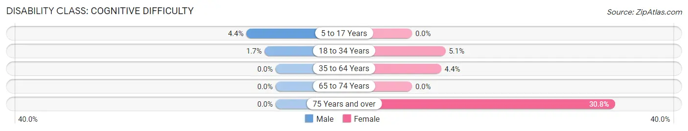 Disability in Zip Code 55370: <span>Cognitive Difficulty</span>