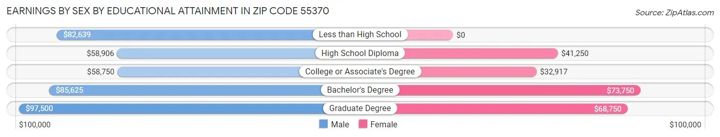 Earnings by Sex by Educational Attainment in Zip Code 55370