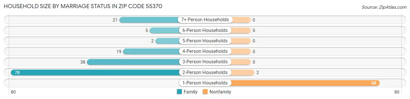 Household Size by Marriage Status in Zip Code 55370