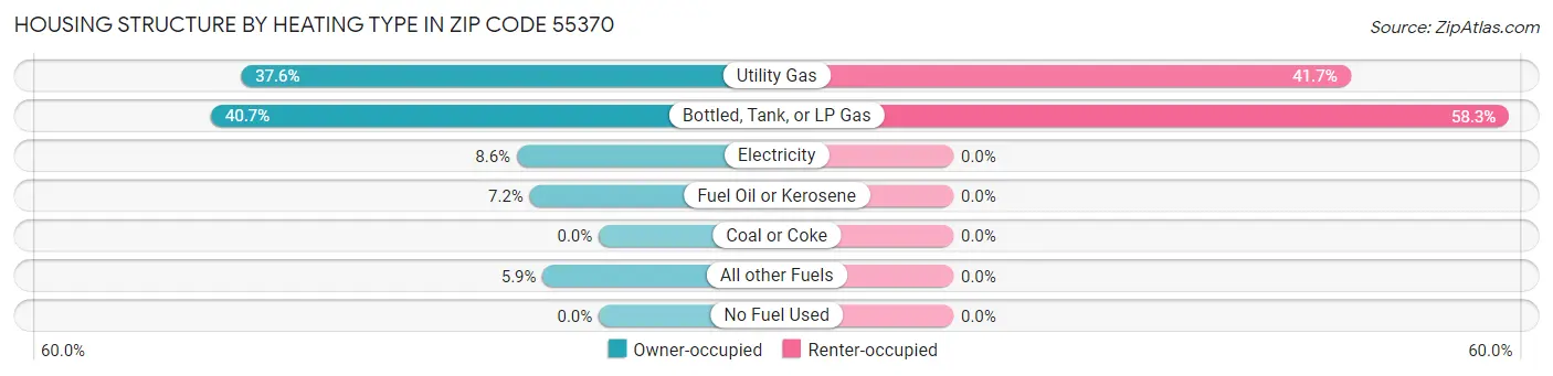 Housing Structure by Heating Type in Zip Code 55370