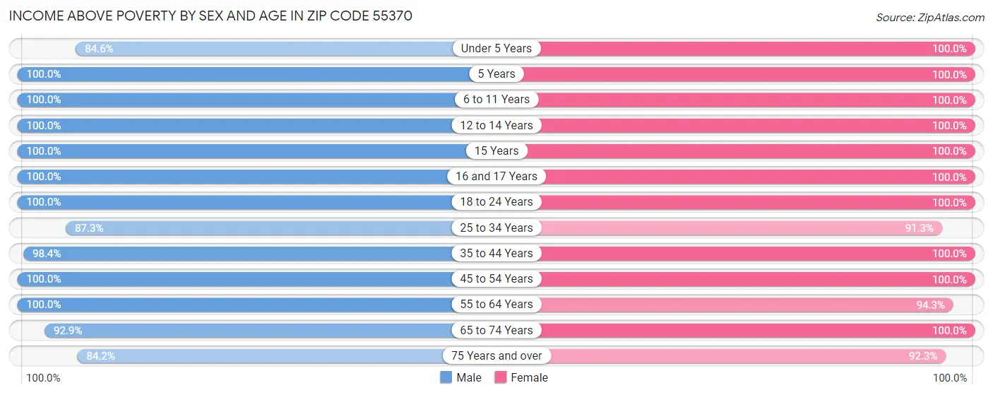 Income Above Poverty by Sex and Age in Zip Code 55370