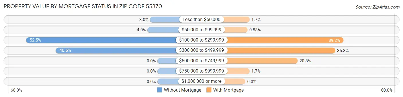 Property Value by Mortgage Status in Zip Code 55370