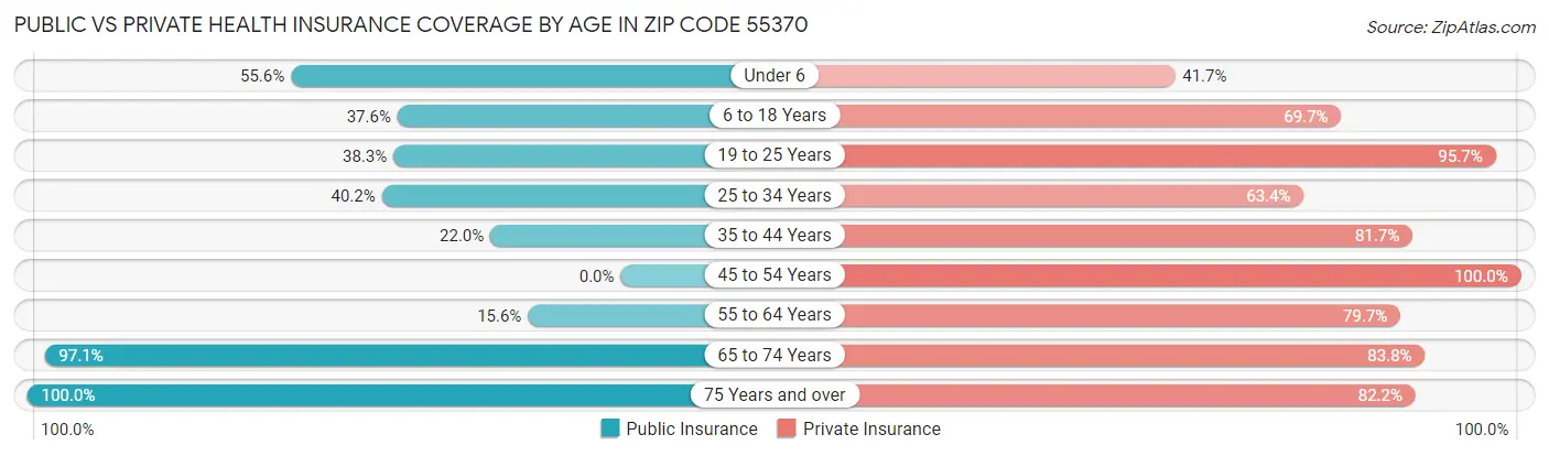 Public vs Private Health Insurance Coverage by Age in Zip Code 55370
