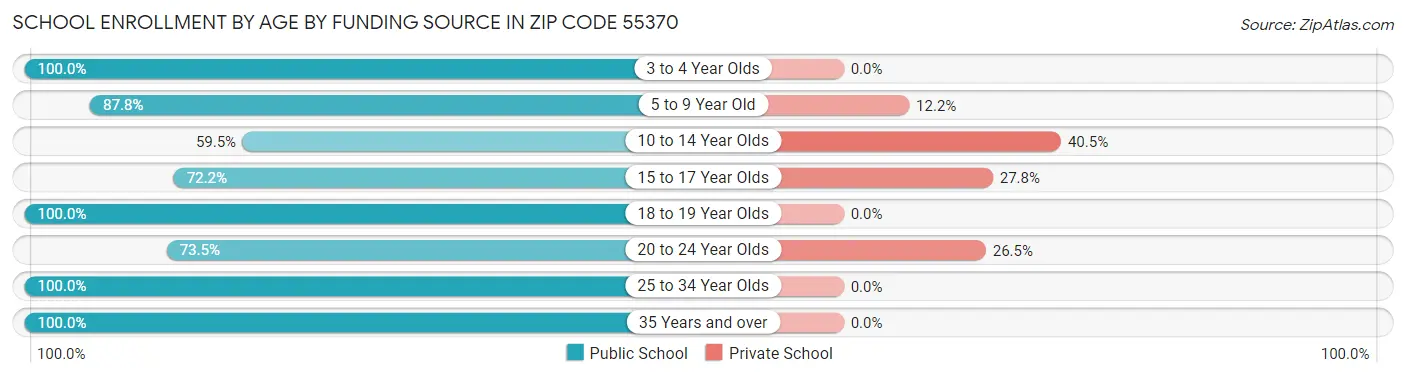 School Enrollment by Age by Funding Source in Zip Code 55370