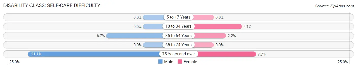 Disability in Zip Code 55370: <span>Self-Care Difficulty</span>