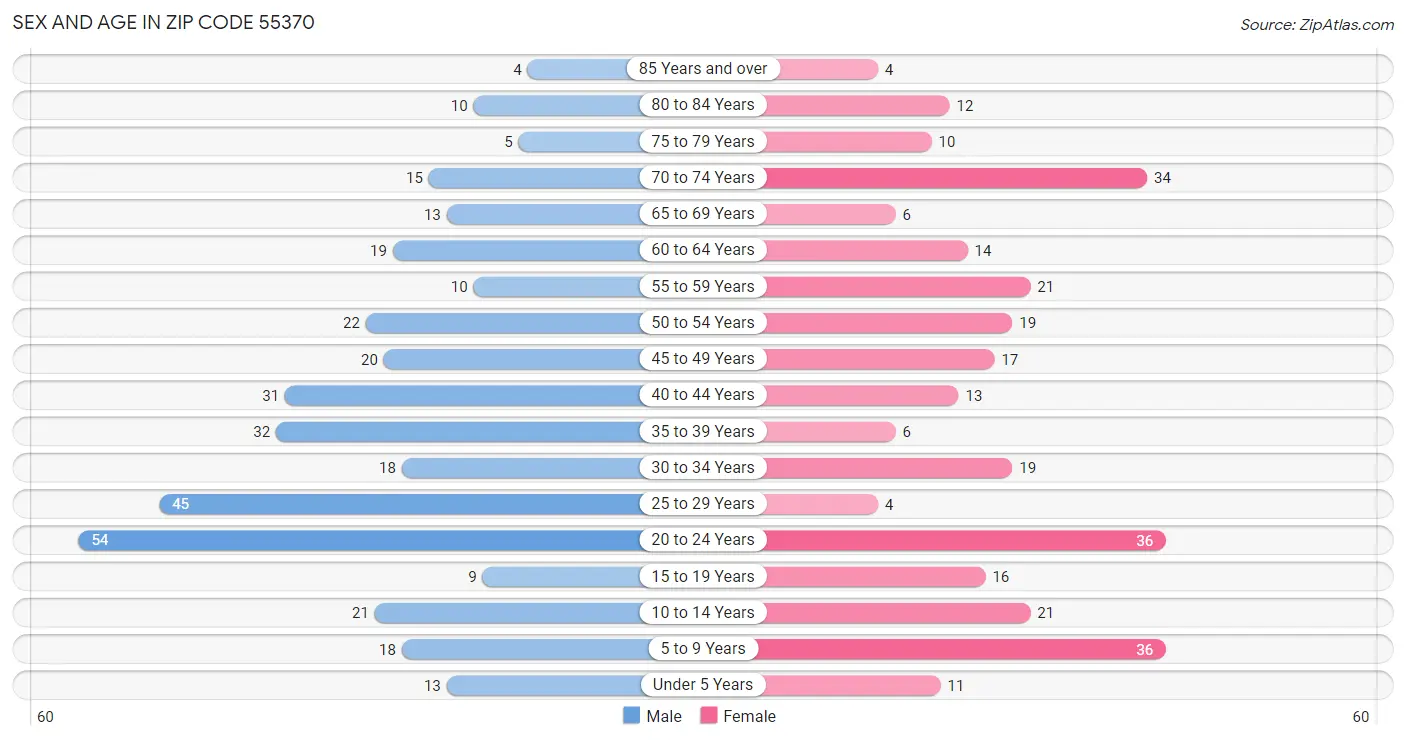 Sex and Age in Zip Code 55370