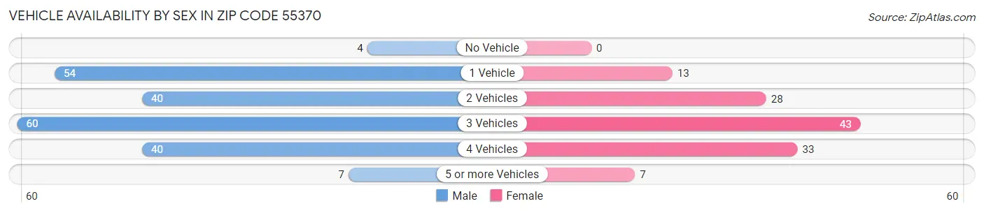 Vehicle Availability by Sex in Zip Code 55370